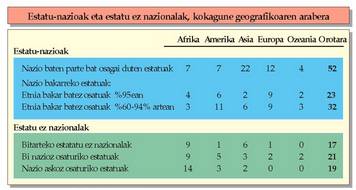 Iturria: Peter J. Tayen, �Geografia politikoa�, Trama, 1994.<br><br>